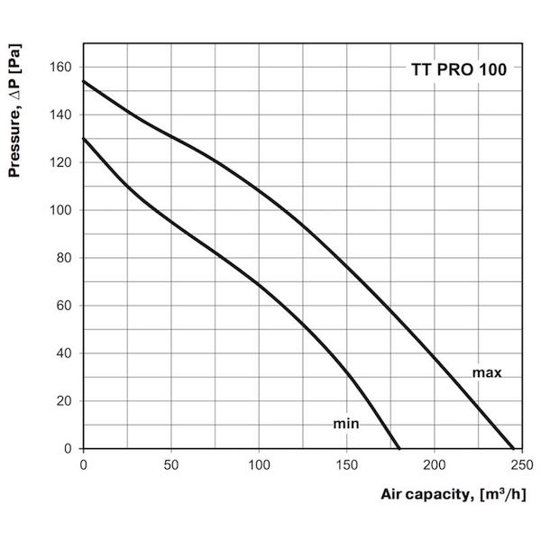 Rohrventilator Lüfter TT Pro 100 T bis 245 m³/h